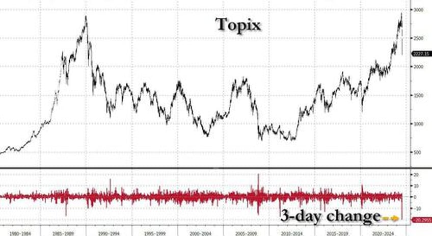 black monday futures plummet as vix hits 56 japan suffers worst point drop in history