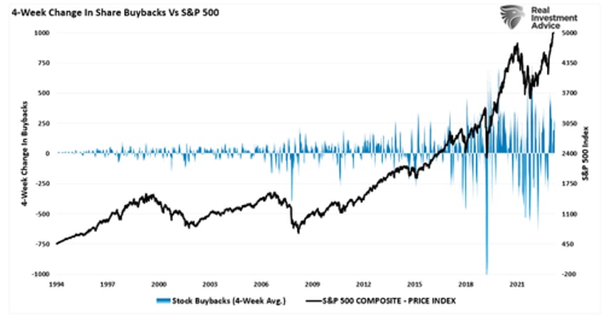 blackout of buybacks threatens bullish run