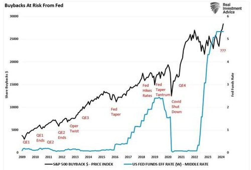 blackout of buybacks threatens bullish run