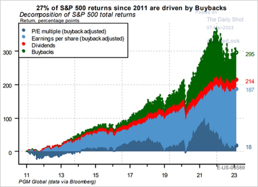 blackout of buybacks threatens bullish run