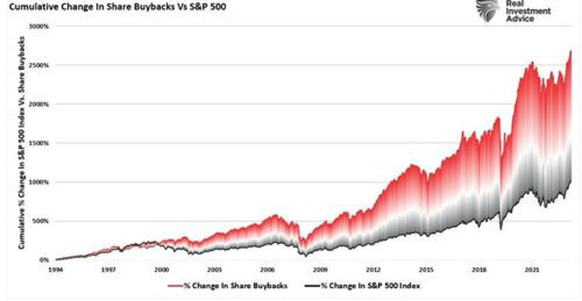 blackout of buybacks threatens bullish run