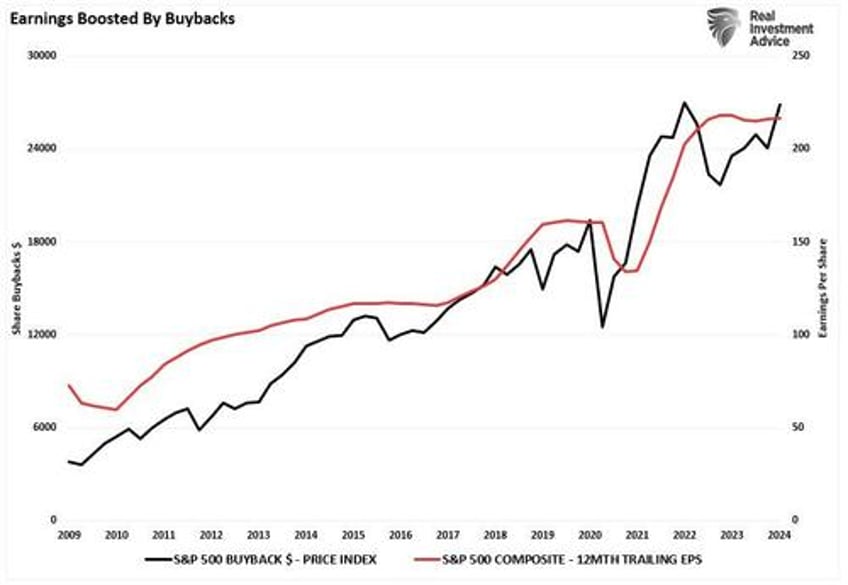 blackout of buybacks threatens bullish run