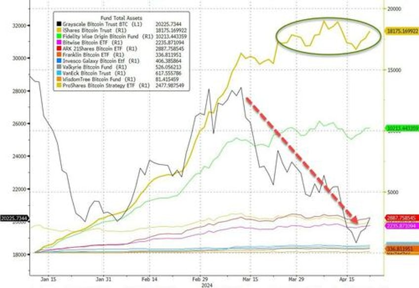 blackrock bitcoin etf enters top 10 all time for longest sequential inflows