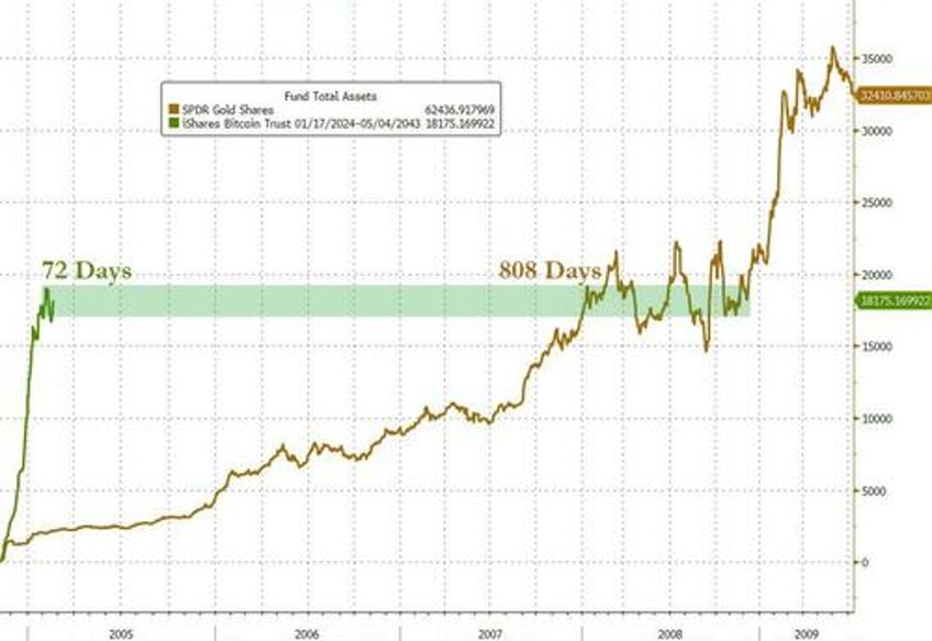 blackrock bitcoin etf enters top 10 all time for longest sequential inflows