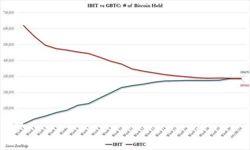 blackrock surpasses grayscale as worlds largest bitcoin etf