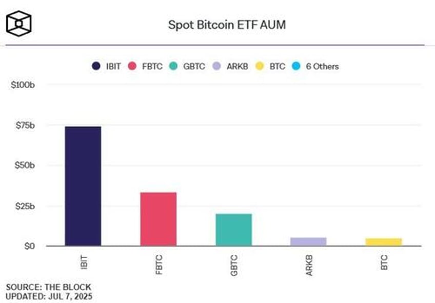 blackrocks etf holdings top 700000 bitcoin far above saylors strategy