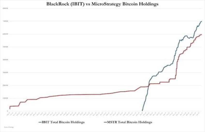 blackrocks etf holdings top 700000 bitcoin far above saylors strategy