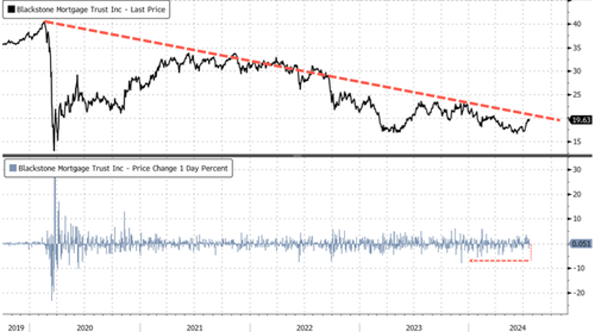 blackstone mortgage reit slashes dividend by 24 as distress piles up in cre world 