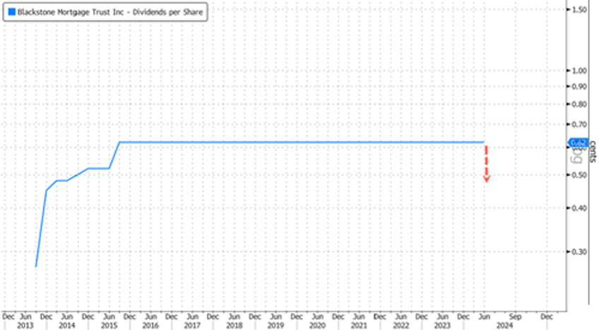 blackstone mortgage reit slashes dividend by 24 as distress piles up in cre world 