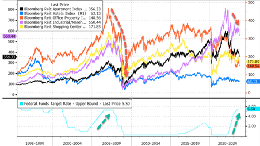 blackstones massive cre reit records eleven months of outflows 