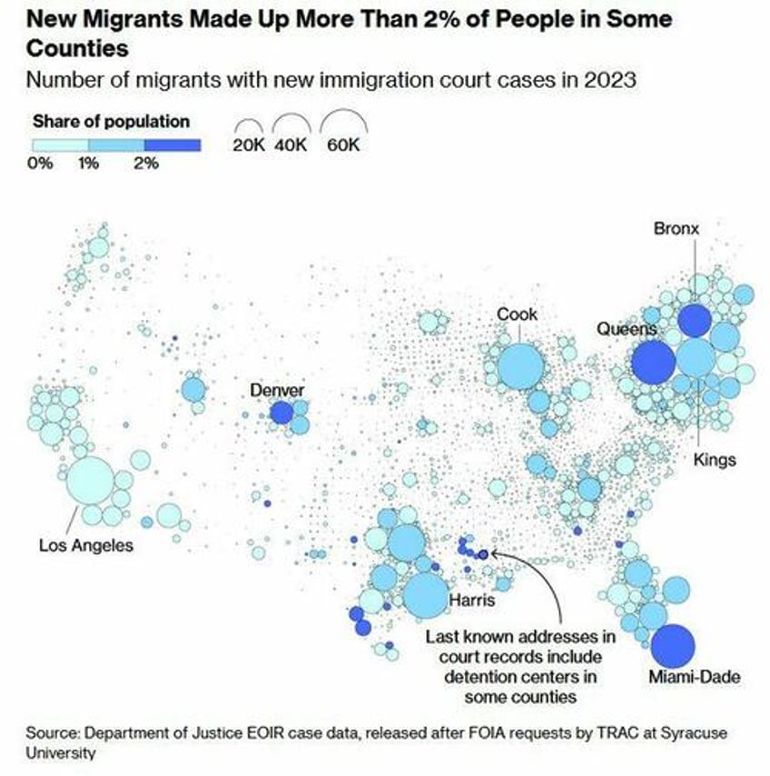 bloomberg admits 10000 migrant crossings a day has upended the election