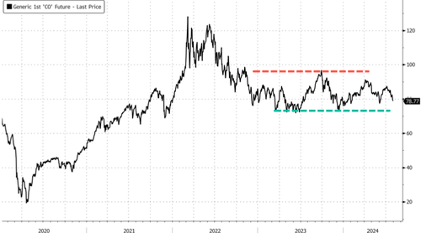 bloomberg commodity spot index goes negative on year amid chinas faltering economic recovery