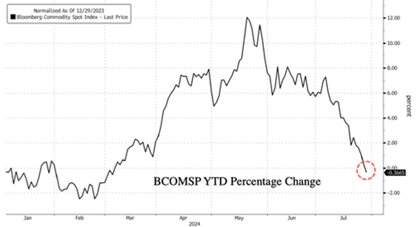 bloomberg commodity spot index goes negative on year amid chinas faltering economic recovery