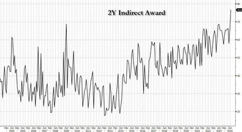 blowout 2y auction sees record foreign buyers yields slide