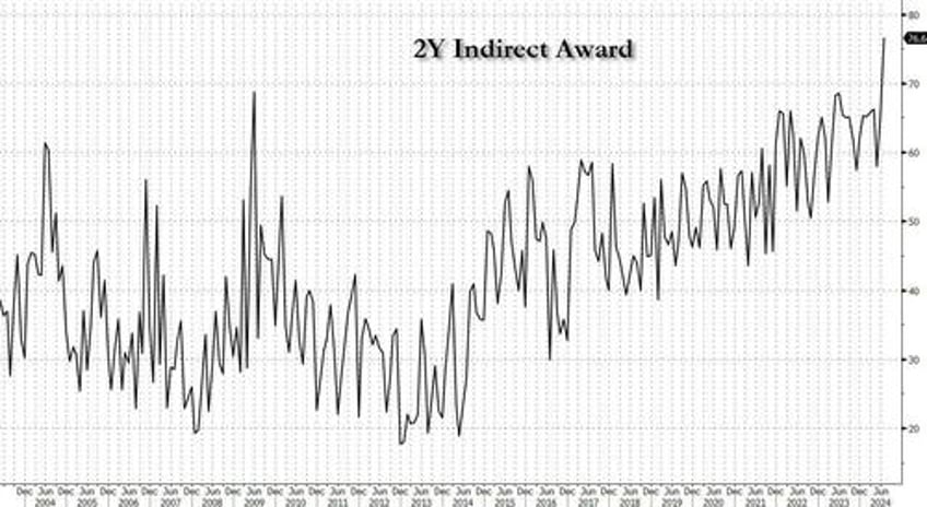 blowout 2y auction sees record foreign buyers yields slide