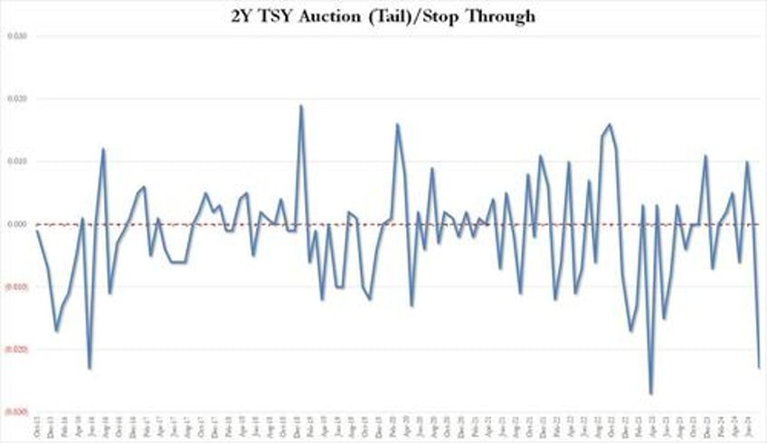 blowout 2y auction sees record foreign buyers yields slide