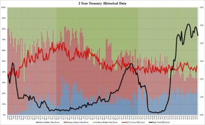 blowout 2y auction sees record foreign buyers yields slide