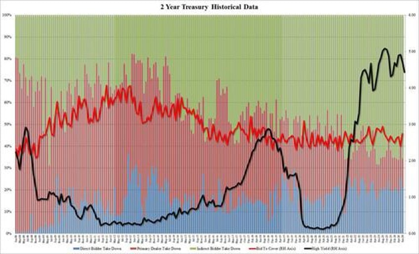 blowout 2y auction sees record foreign buyers yields slide