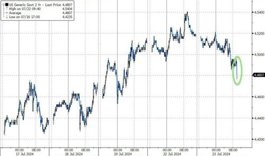 blowout 2y auction sees record foreign buyers yields slide