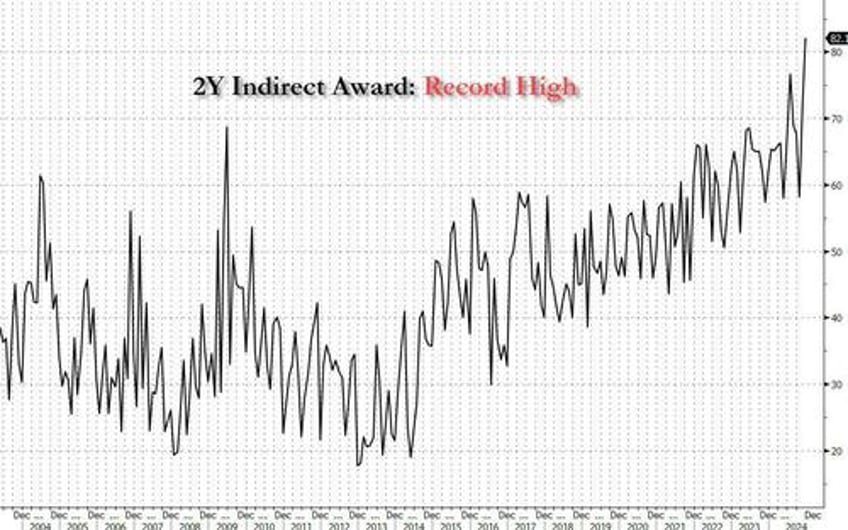 blowout auction record foreign demand for 2y paper after recent plunge