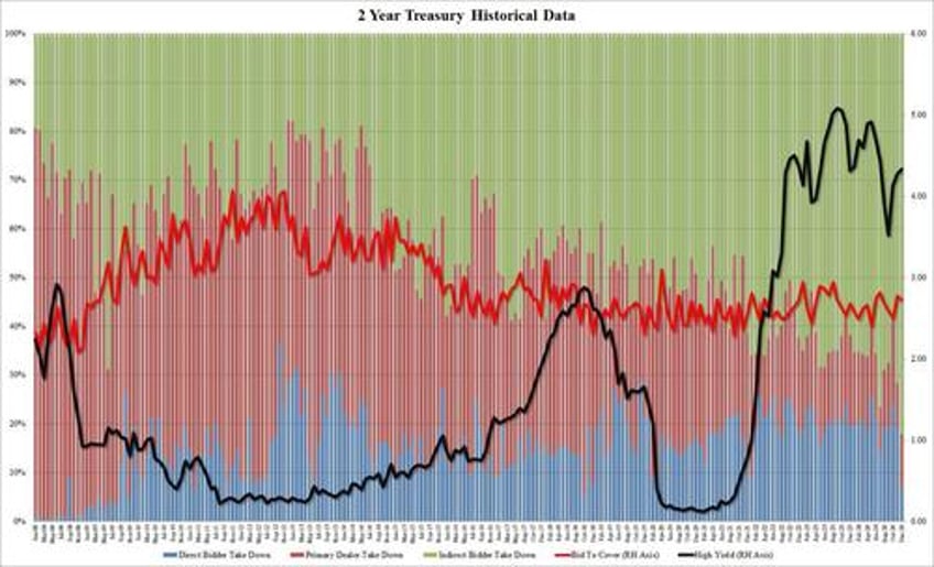 blowout auction record foreign demand for 2y paper after recent plunge