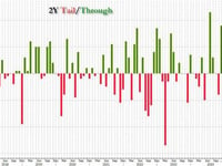 Blowout Auction: Record Foreign Demand For 2Y Paper After Recent Plunge