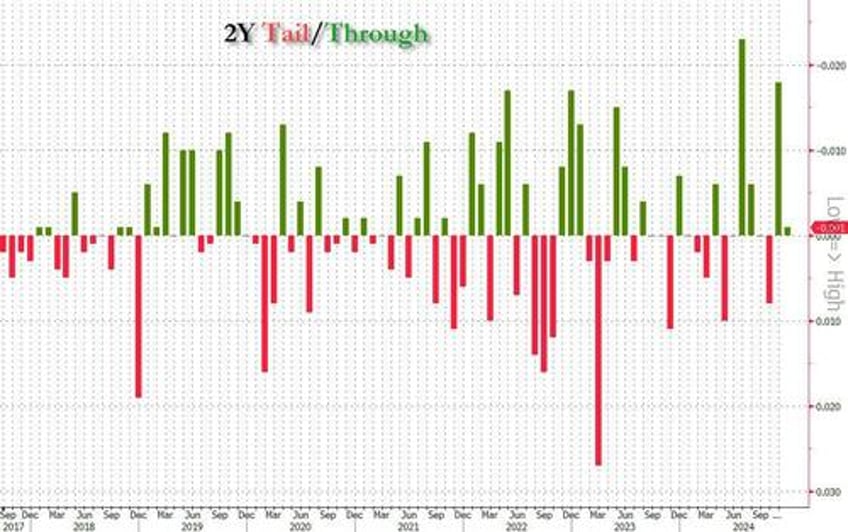 blowout auction record foreign demand for 2y paper after recent plunge