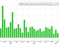 Blowout Payrolls: Sept 254K Jobs Soar Above Highest Estimate, Unemployment Rate Drops And Wages Spike