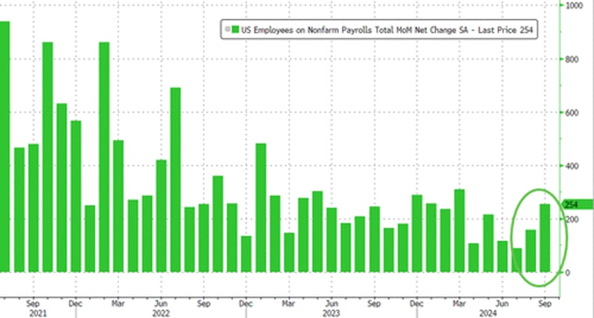 blowout payrolls sept 254k jobs soar above highest estimate unemployment rate drops and wages spike