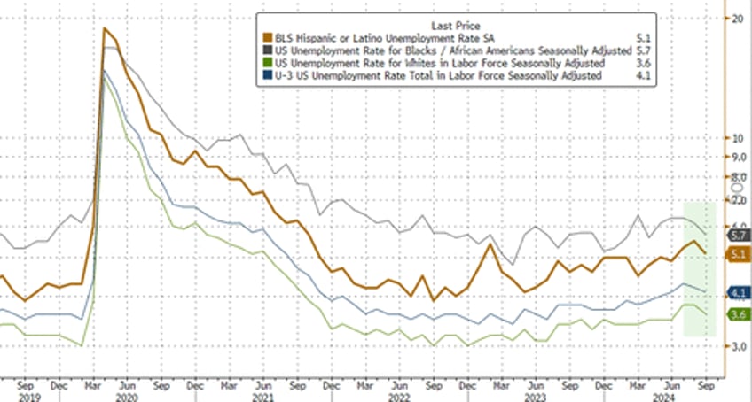 blowout payrolls sept 254k jobs soar above highest estimate unemployment rate drops and wages spike