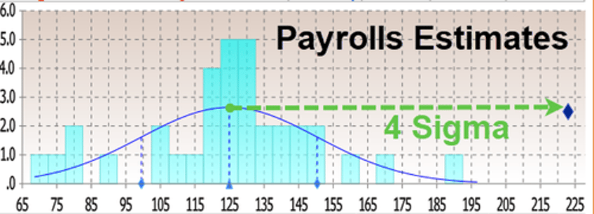 blowout payrolls sept 254k jobs soar above highest estimate unemployment rate drops and wages spike