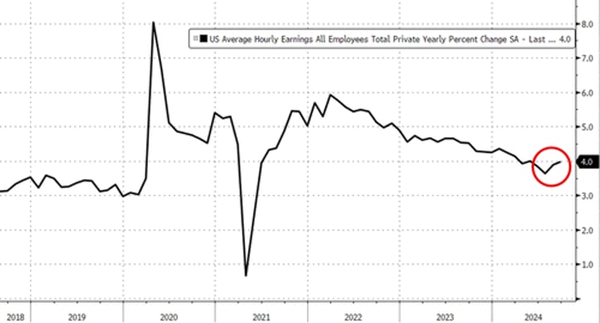 blowout payrolls sept 254k jobs soar above highest estimate unemployment rate drops and wages spike