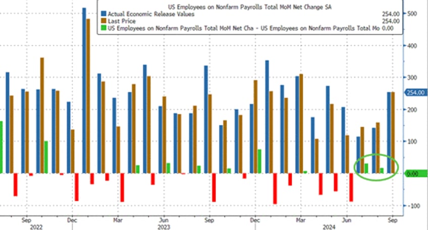 blowout payrolls sept 254k jobs soar above highest estimate unemployment rate drops and wages spike