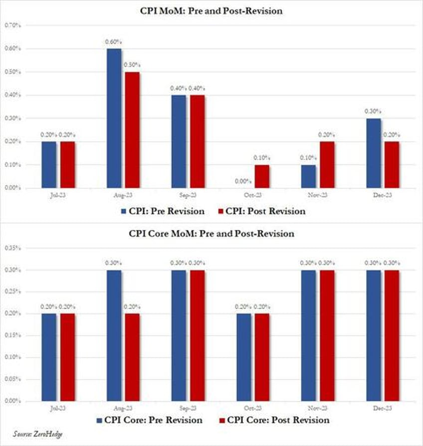 bls releases revised cpi data heres whats in it