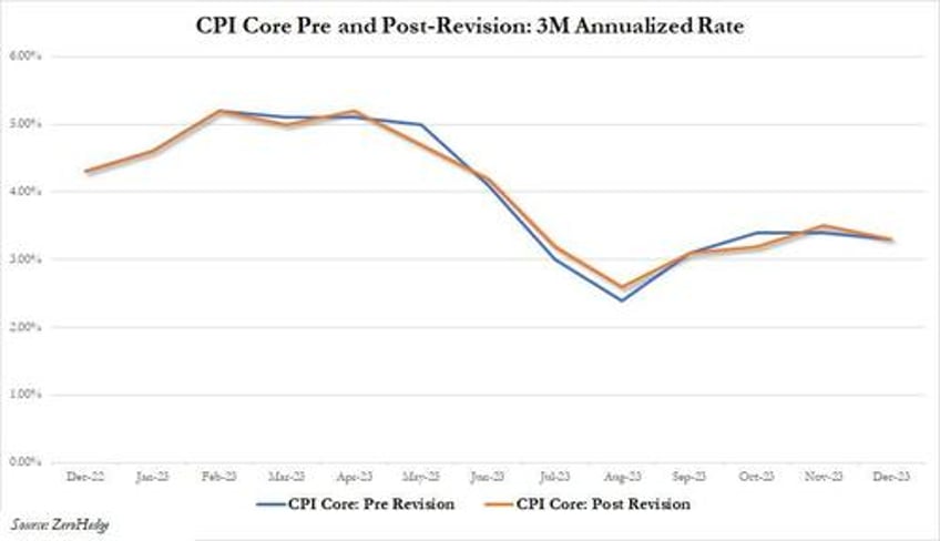 bls releases revised cpi data heres whats in it