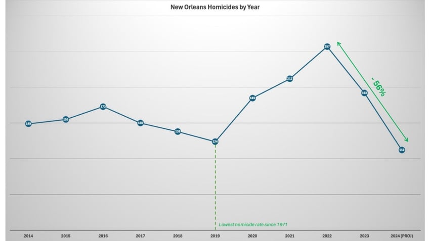 A graph showing this year's drastic drop in New Orleans homicides since 2020.