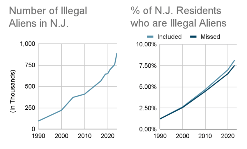 blue state outlook almost 1 in 10 new jersey residents are illegal aliens