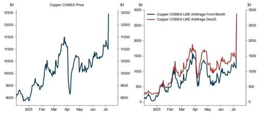bmi dismisses trumps copper tariff as likely just a negotiating tool not serious proposal