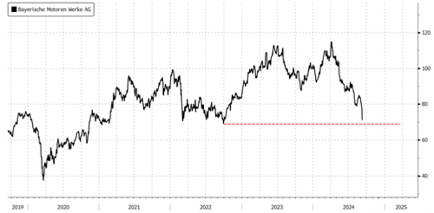 bmw shares tumble after brake problem sparks outlook cut 