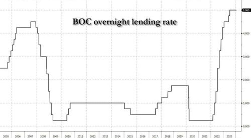 boc keeps rates unchanged at 5 as expected signals end of rate hikes