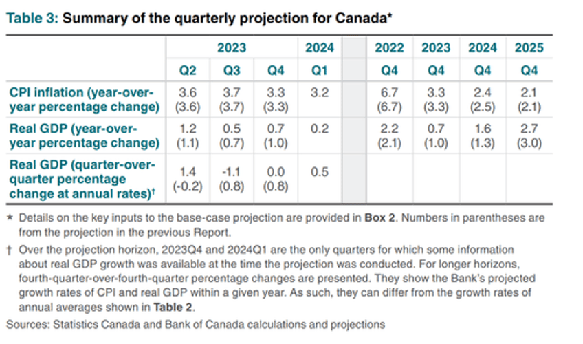 boc keeps rates unchanged at 5 as expected signals end of rate hikes