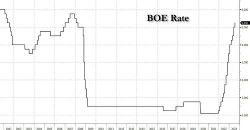 boe hikes 25bps in three way split keeps forward guidance for more hikes