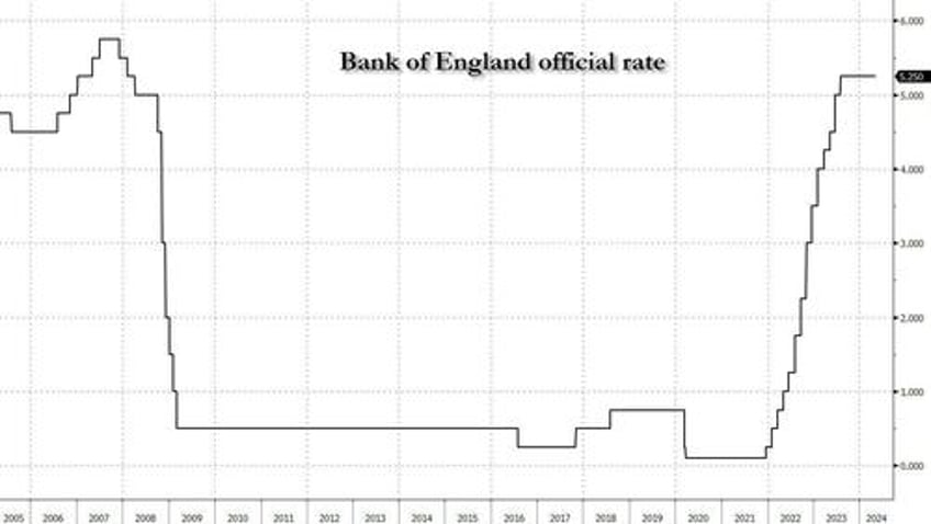 boe keeps rates unchanged but edges closer to cutting as deputy governor calls for easing