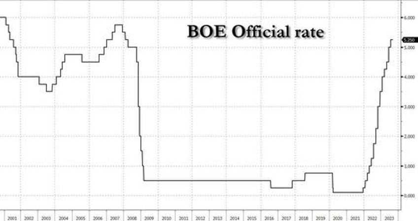 boe surprises markets by keeping rates unchanged for the first time in two years