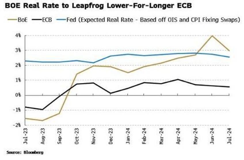 boe too hot ecb too cold fed just right