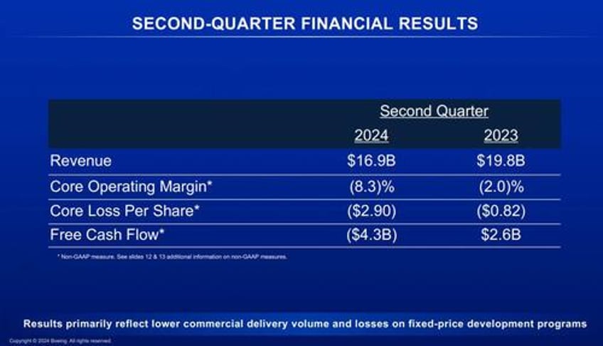 boeing appoints kelly ortberg as new ceo after another catastrophic quarter