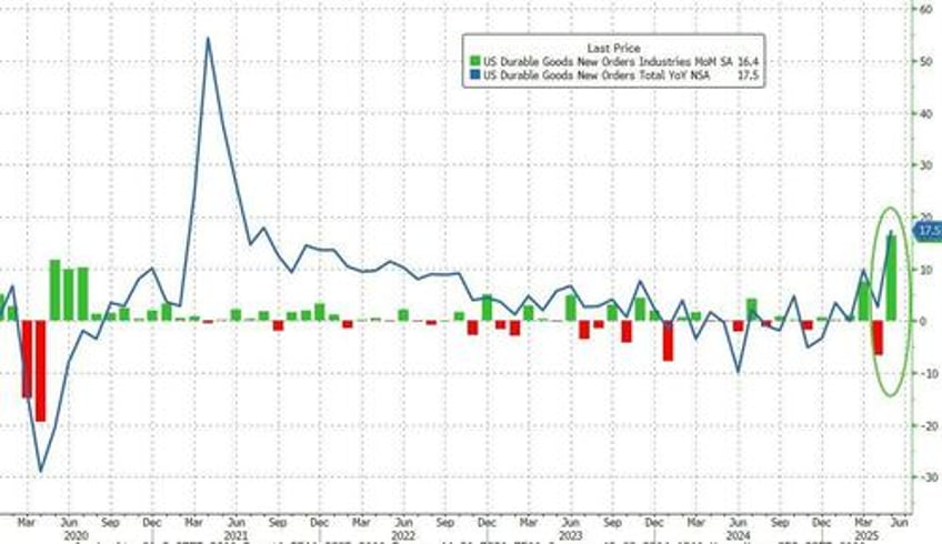 boeing binge buying sparks biggest jump in us durable goods orders in 11 years