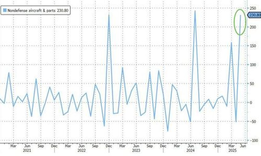 boeing binge buying sparks biggest jump in us durable goods orders in 11 years