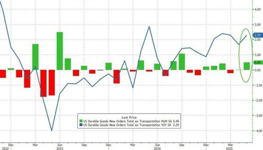 boeing binge buying sparks biggest jump in us durable goods orders in 11 years