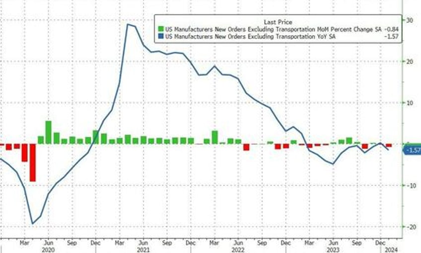 boeing boeing gone us factory orders plunge most since covid lockdowns in january